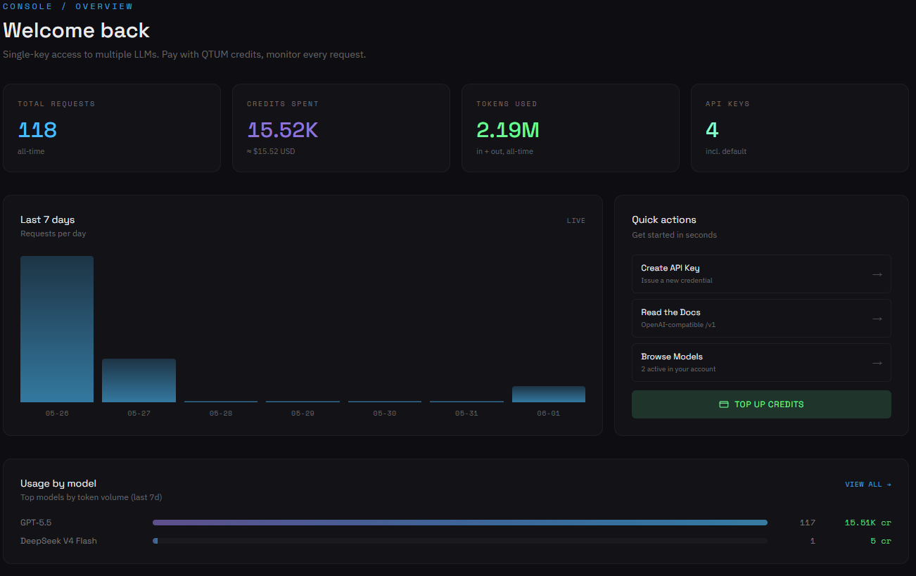 The Qtum AI Router console dashboard, showing 118 total requests, 15.52K credits spent (~$15.52 USD), 2.19M tokens used across 4 API keys, a 7-day request chart, and usage by model with GPT-5.5 leading at 117 requests.